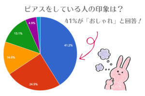 男女1000人に聞いた ピアスが開いている人の割合 男女比 多い年代の調査結果 ピアスル